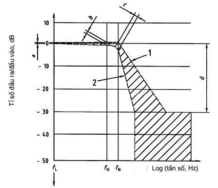 Đường đặc tính tần số của thiết bị đo lực